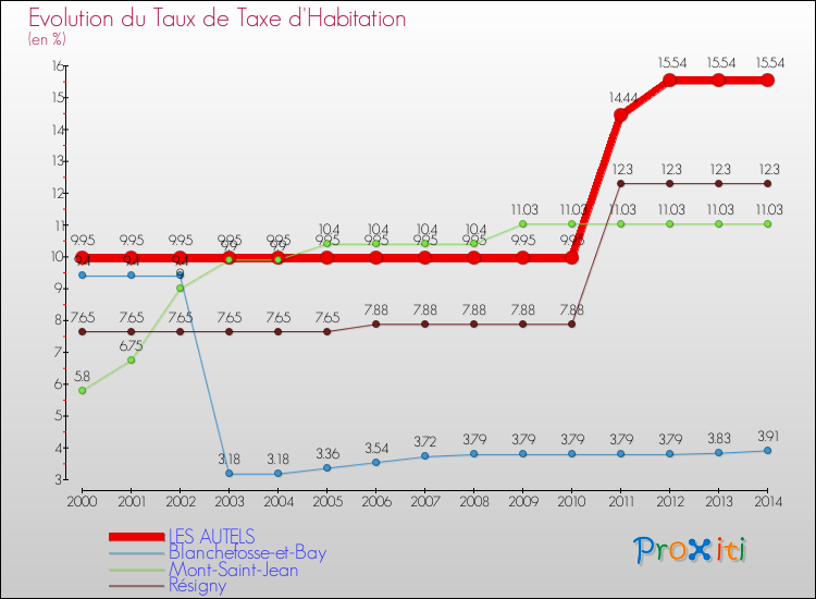Evolution du taux de la taxe d'habitation pour LES AUTELS et les communes proches de 2000 à 2014 Comparaison des taux de la taxe d'habitation pour LES AUTELS et les communes voisines de 2000 à 2014