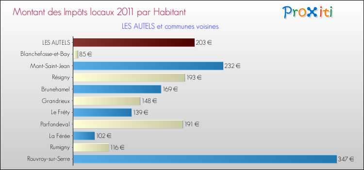Montant des impôts locaux par Habitant pour LES AUTELS et les communes proches Comparaison des impôts locaux par habitant pour LES AUTELS et les communes voisines