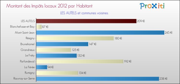 Montant des impôts locaux par Habitant pour LES AUTELS et les communes proches Comparaison des impôts locaux par habitant pour LES AUTELS et les communes voisines