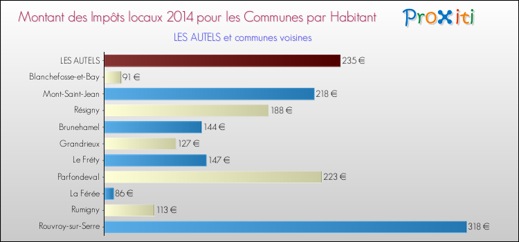 Montant des impôts locaux par Habitant pour LES AUTELS et les communes proches en 2014 Comparaison des impôts locaux par habitant pour LES AUTELS et les communes voisines en 2014