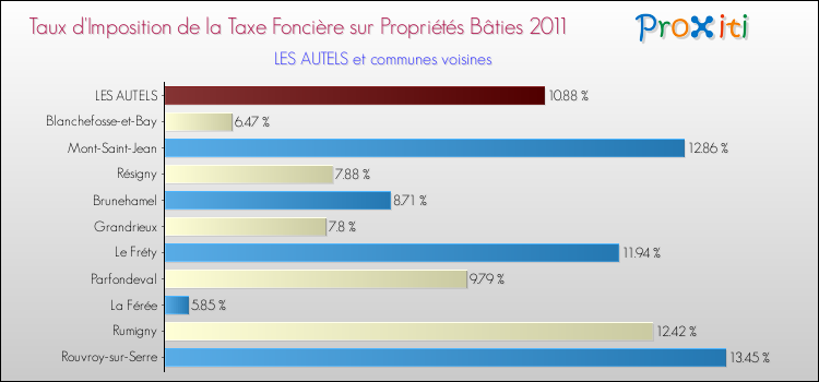 Taux d'imposition de la taxe foncière sur le bati 2011 pour LES AUTELS et les communes proches Comparaison des taux d'imposition de la taxe foncière sur le bati 2011 pour LES AUTELS et les communes voisines