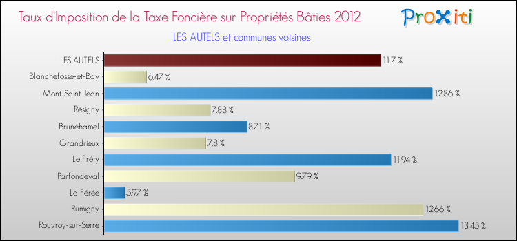 Taux d'imposition de la taxe foncière sur le bati 2012 pour LES AUTELS et les communes proches Comparaison des taux d'imposition de la taxe foncière sur le bati 2012 pour LES AUTELS et les communes voisines