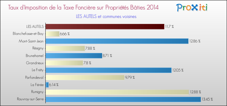 Taux d'imposition de la taxe foncière sur le bati 2014 pour LES AUTELS et les communes proches Comparaison des taux d'imposition de la taxe foncière sur le bati 2014 pour LES AUTELS et les communes voisines