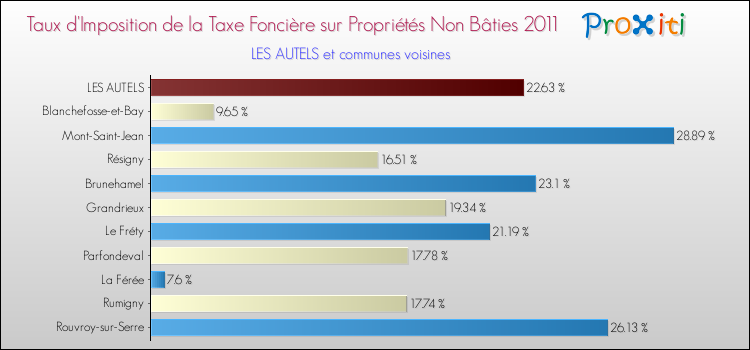 Taux d'imposition de la taxe foncière sur les immeubles et terrains non batis 2011 pour LES AUTELS et les communes proches Comparaison des taux d'imposition de la taxe foncière sur les immeubles et terrains non batis 2011 pour LES AUTELS et les communes voisines