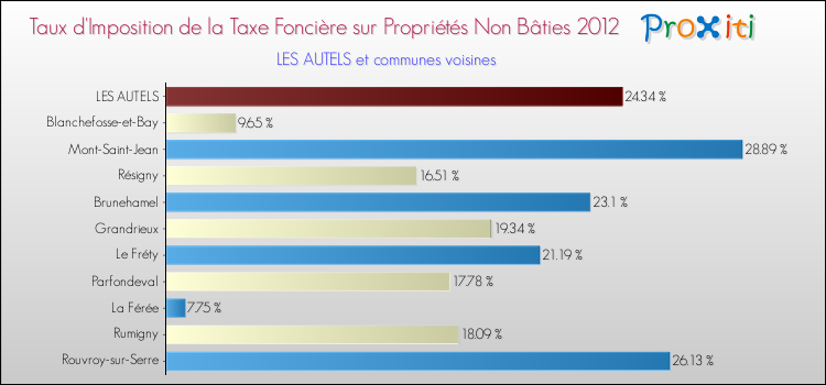 Taux d'imposition de la taxe foncière sur les immeubles et terrains non batis 2012 pour LES AUTELS et les communes proches Comparaison des taux d'imposition de la taxe foncière sur les immeubles et terrains non batis 2012 pour LES AUTELS et les communes voisines