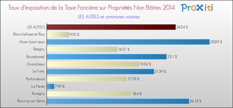 Taux d'imposition de la taxe foncière sur les immeubles et terrains non batis 2014 pour LES AUTELS et les communes proches Comparaison des taux d'imposition de la taxe foncière sur les immeubles et terrains non batis 2014 pour LES AUTELS et les communes voisines