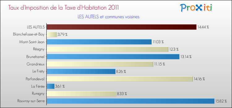 Taux d'imposition de la taxe d'habitation 2011 pour LES AUTELS et les communes proches Comparaison des taux d'imposition de la taxe d'habitation 2011 pour LES AUTELS et les communes voisines
