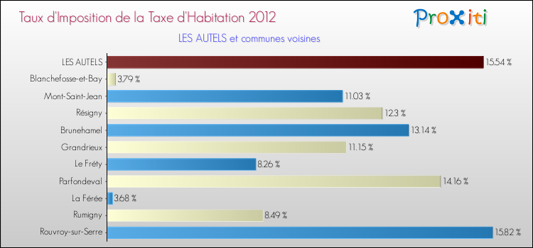 Taux d'imposition de la taxe d'habitation 2012 pour LES AUTELS et les communes proches Comparaison des taux d'imposition de la taxe d'habitation 2012 pour LES AUTELS et les communes voisines