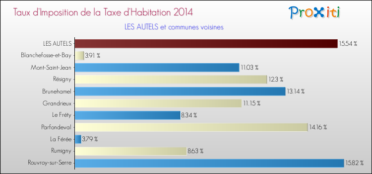 Taux d'imposition de la taxe d'habitation 2014 pour LES AUTELS et les communes proches Comparaison des taux d'imposition de la taxe d'habitation 2014 pour LES AUTELS et les communes voisines
