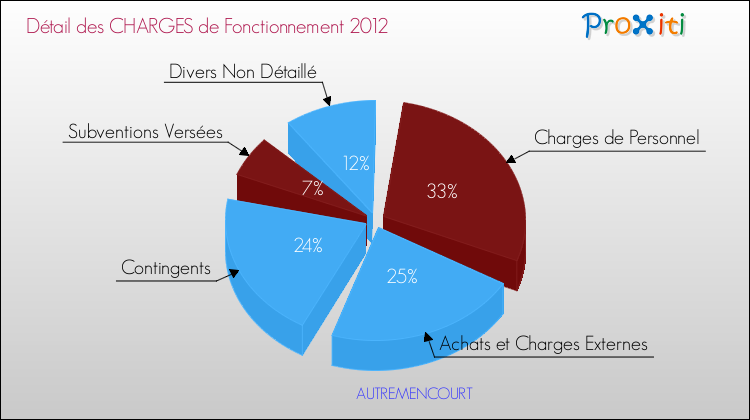 Décomposition des Charges de Fonctionnement 2012 de la commune de AUTREMENCOURT Charges de Fonctionnement 2012 pour la commune de AUTREMENCOURT
