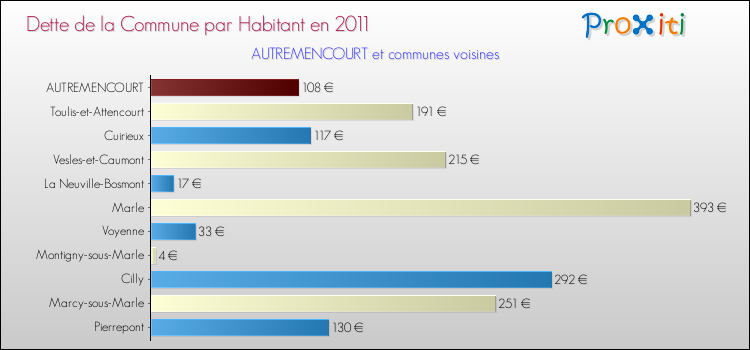 Dette par habitant de la commune en 2011 pour AUTREMENCOURT et les communes proches Comparaison de la dette par habitant de la commune en 2011 pour AUTREMENCOURT et les communes voisines