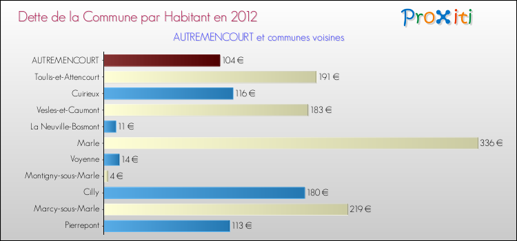 Dette par habitant de la commune en 2012 pour AUTREMENCOURT et les communes proches Comparaison de la dette par habitant de la commune en 2012 pour AUTREMENCOURT et les communes voisines