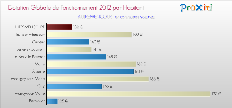 Montant des dotations globales de fonctionnement DGF par Habitant pour AUTREMENCOURT et les communes proches Comparaison des des dotations globales de fonctionnement DGF par habitant pour AUTREMENCOURT et les communes voisines