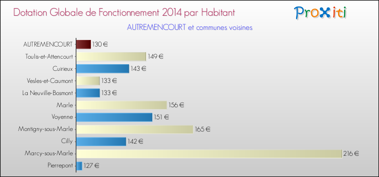 Montant des dotations globales de fonctionnement DGF par Habitant pour AUTREMENCOURT et les communes proches en 2014. Comparaison des des dotations globales de fonctionnement DGF par habitant pour AUTREMENCOURT et les communes voisines en 2014.