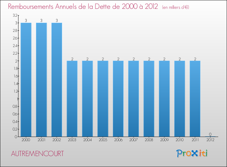 Evolution de l'annuité de la dette pour la commune de AUTREMENCOURT de 2000 à 2012 Annuités de la dette pour AUTREMENCOURT de 2000 à 2012