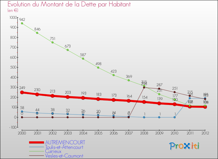 Evolution de la dette par habitant pour la commune de AUTREMENCOURT et les communes proches de 2000 à 2012 Comparaison de la dette par habitant pour AUTREMENCOURT et les communes voisines de 2000 à 2012