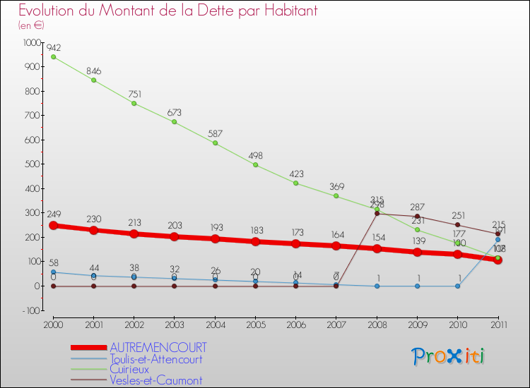 Evolution de la dette par habitant pour la commune de AUTREMENCOURT et les communes proches Comparaison de la dette par habitant pour AUTREMENCOURT et les communes voisines