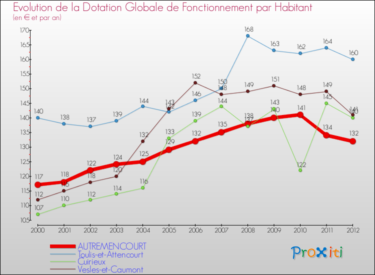 Evolution et montant de la dotation globale de fonctionnement par Habitant pour AUTREMENCOURT et les communes proches Comparaison des dotations globales de fonctionnement par habitant pour AUTREMENCOURT et les communes voisines