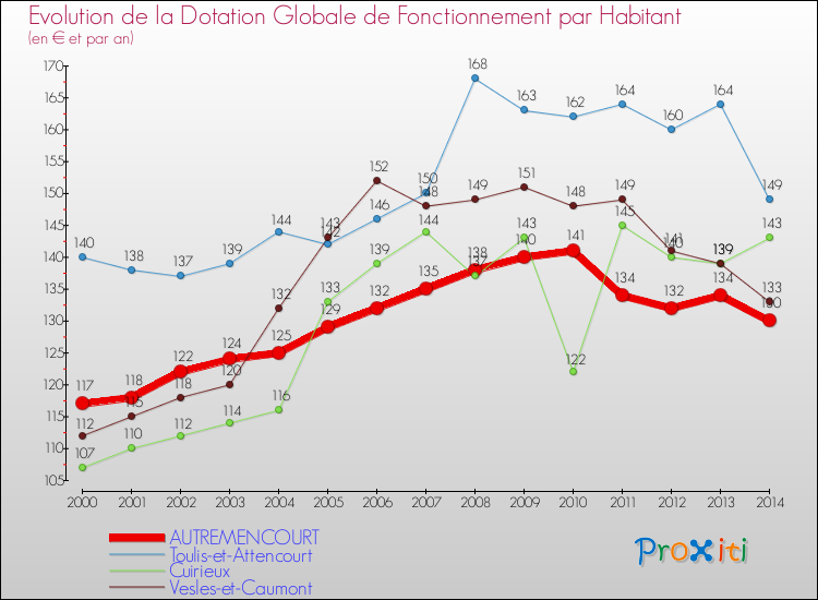 Evolution et montant de la dotation globale de fonctionnement par Habitant pour AUTREMENCOURT et les communes proches de 2000 à 2014. Comparaison des dotations globales de fonctionnement par habitant pour AUTREMENCOURT et les communes voisines de 2000 à 2014.
