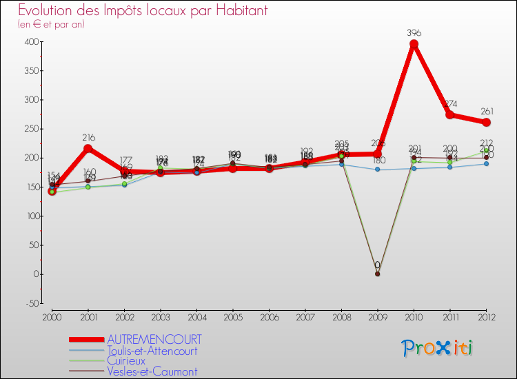 Evolution et montant des impôts locaux par Habitant pour AUTREMENCOURT et les communes proches Comparaison des impôts locaux par habitant pour AUTREMENCOURT et les communes voisines