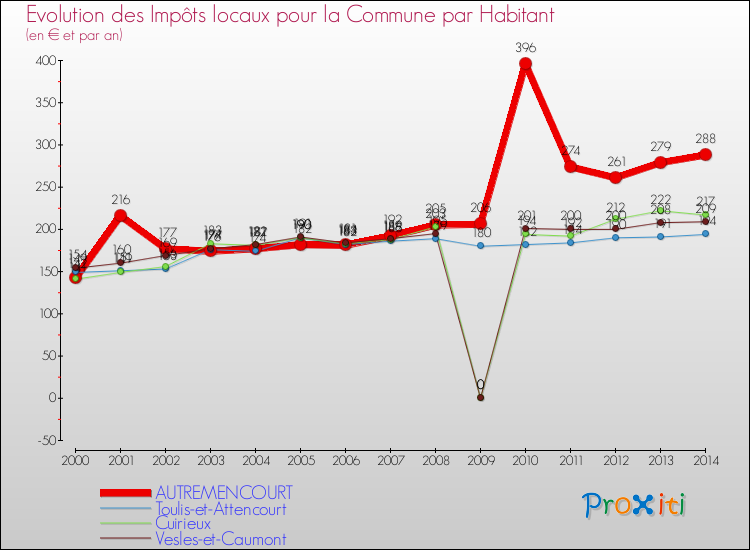 Evolution et montant des impôts locaux par Habitant pour AUTREMENCOURT et les communes proches de 2000 à 2014 Comparaison des impôts locaux par habitant pour AUTREMENCOURT et les communes voisines de 2000 à 2014