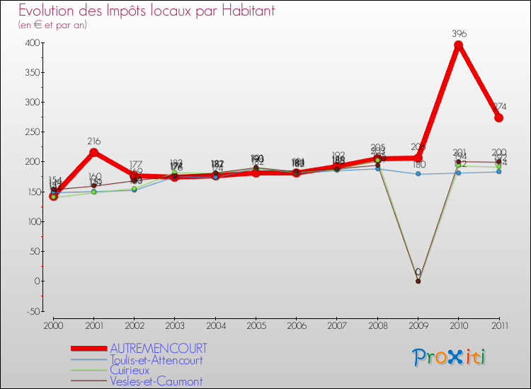Evolution et montant des impôts locaux par Habitant pour AUTREMENCOURT et les communes proches Comparaison des impôts locaux par habitant pour AUTREMENCOURT et les communes voisines