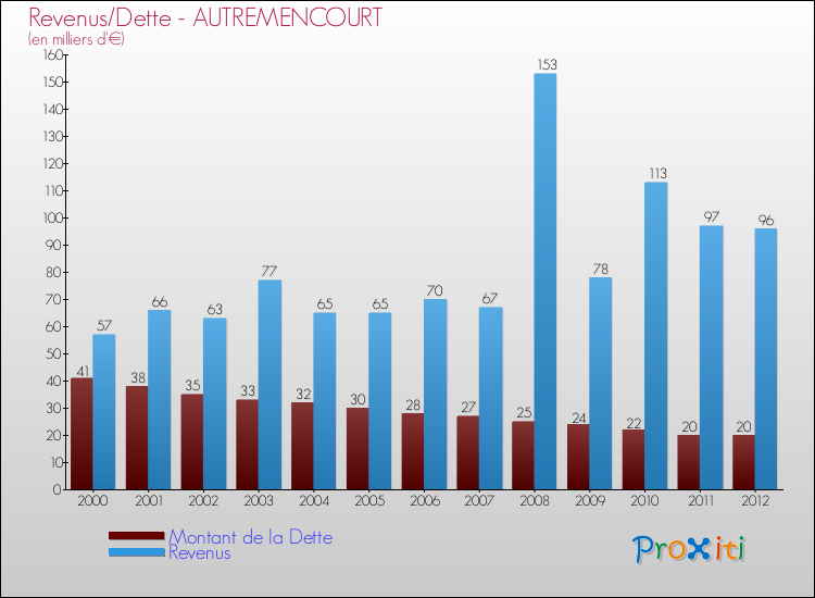 Evolution comparée de la dette et des revenus pour la commune de AUTREMENCOURT de 2000 à 2012 Comparaison de la dette et des revenus pour AUTREMENCOURT de 2000 à 2012