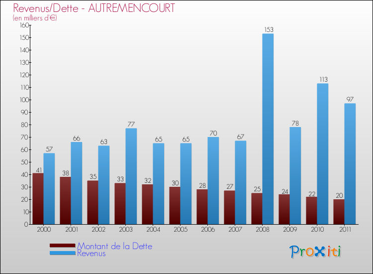 Evolution comparée de la dette et des revenus pour la commune de AUTREMENCOURT de 2000 à 2011 Comparaison de la dette et des revenus pour AUTREMENCOURT de 2000 à 2011