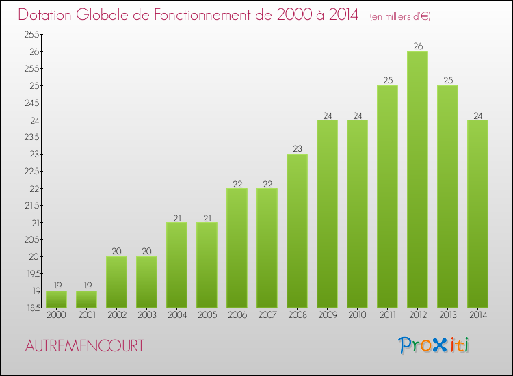 Evolution du montant de la Dotation Globale de Fonctionnement pour la commune de AUTREMENCOURT de 2000 à 2014 Evolution du montant de la Dotation Globale de Fonctionnement pour AUTREMENCOURT de 2000 à 2014