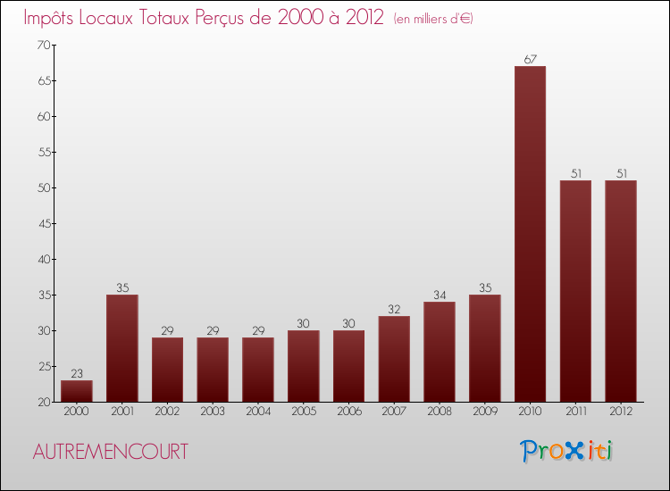Evolution des Impôts Locaux pour la commune de AUTREMENCOURT de 2000 à 2012 Evolution des Impôts Locaux pour AUTREMENCOURT de 2000 à 2012