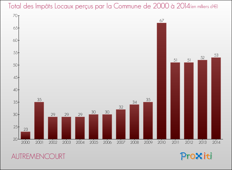 Evolution des Impôts Locaux pour la commune de AUTREMENCOURT de 2000 à 2014 Evolution des Impôts Locaux pour AUTREMENCOURT de 2000 à 2014