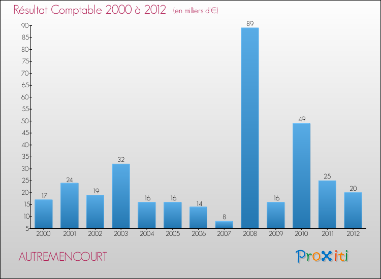 Evolution du résultat comptable pour la commune de AUTREMENCOURT de 2000 à 2012 Evolution du résultat comptable pour AUTREMENCOURT de 2000 à 2012