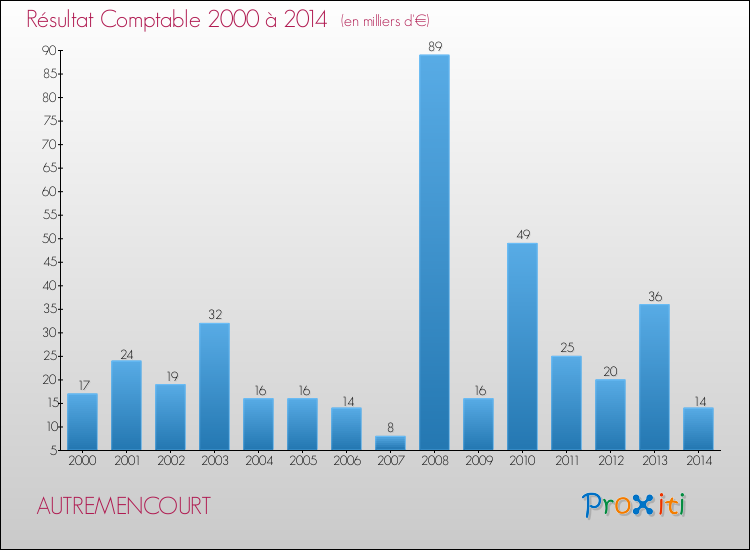 Evolution du résultat comptable pour la commune de AUTREMENCOURT de 2000 à 2014 Evolution du résultat comptable pour AUTREMENCOURT de 2000 à 2014