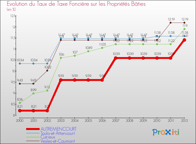 Evolution du taux de la taxe foncière sur le bati pour AUTREMENCOURT et les communes proches de 2000 à 2012 Comparaison des taux de taxe foncière sur le bati pour AUTREMENCOURT et les communes voisines de 2000 à 2012