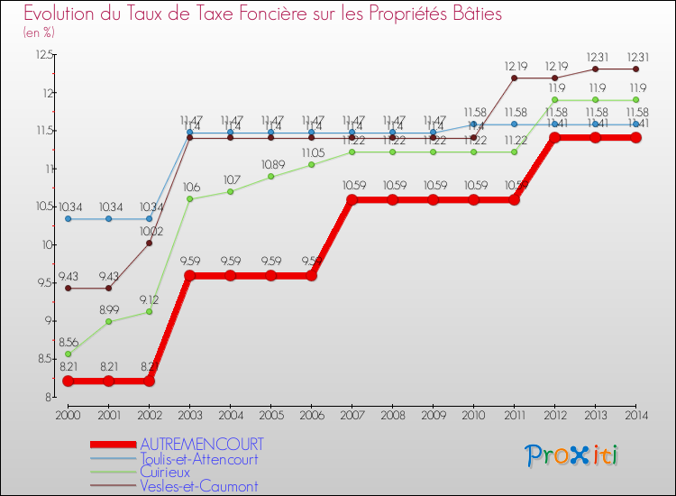 Evolution du taux de la taxe foncière sur le bati pour AUTREMENCOURT et les communes proches de 2000 à 2014 Comparaison des taux de taxe foncière sur le bati pour AUTREMENCOURT et les communes voisines de 2000 à 2014