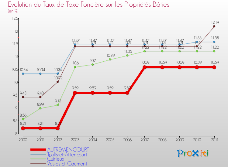 Evolution du taux de la taxe foncière sur le bati pour AUTREMENCOURT et les communes proches Comparaison des taux de taxe foncière sur le bati pour AUTREMENCOURT et les communes voisines
