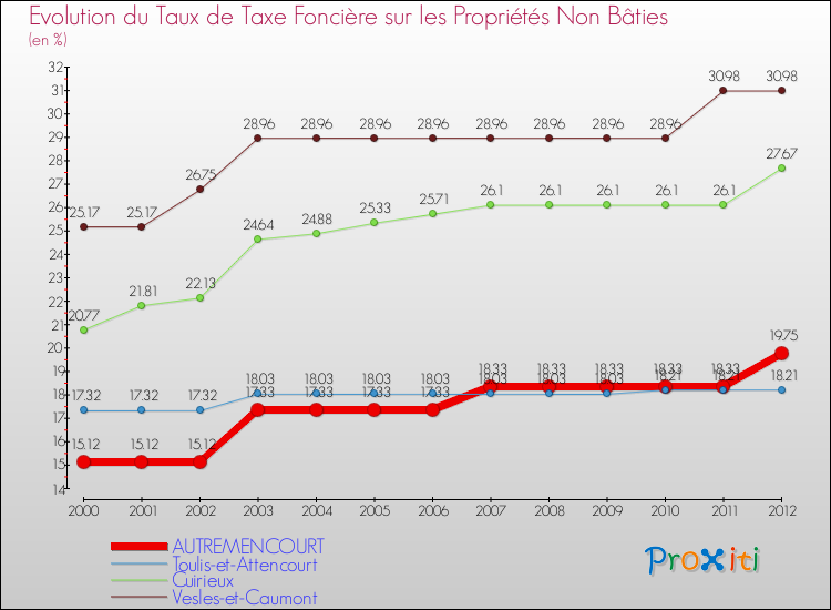 Evolution du taux de la taxe foncière sur les immeubles et terrains non batis pour AUTREMENCOURT et les communes proches de 2000 à 2012 Comparaison des taux de la taxe foncière sur les immeubles et terrains non batis pour AUTREMENCOURT et les communes voisines de 2000 à 2012