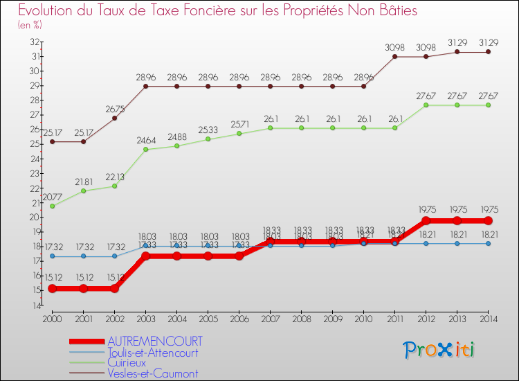 Evolution du taux de la taxe foncière sur les immeubles et terrains non batis pour AUTREMENCOURT et les communes proches de 2000 à 2014 Comparaison des taux de la taxe foncière sur les immeubles et terrains non batis pour AUTREMENCOURT et les communes voisines de 2000 à 2014