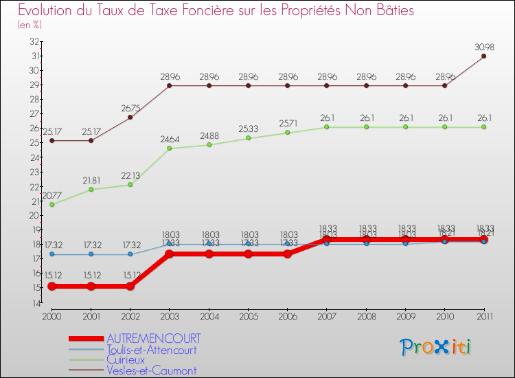 Evolution du taux de la taxe foncière sur les immeubles et terrains non batis pour AUTREMENCOURT et les communes proches Comparaison des taux de la taxe foncière sur les immeubles et terrains non batis pour AUTREMENCOURT et les communes voisines