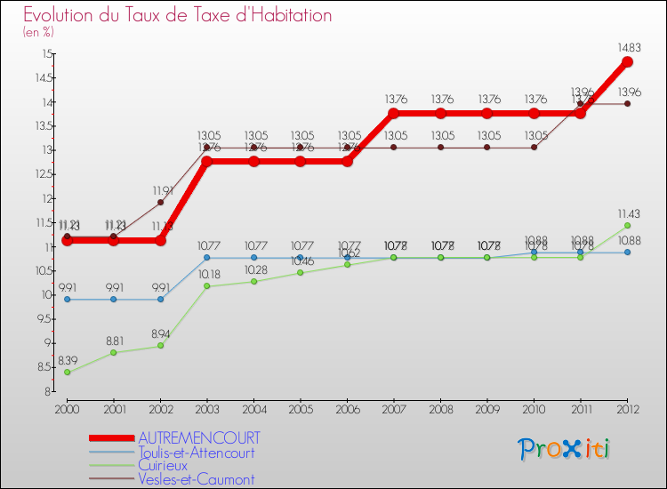 Evolution du taux de la taxe d'habitation pour AUTREMENCOURT et les communes proches Comparaison des taux de la taxe d'habitation pour AUTREMENCOURT et les communes voisines