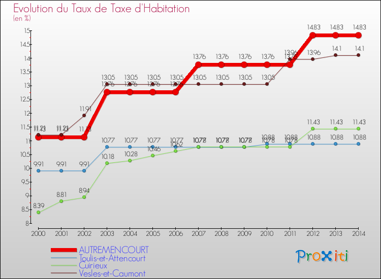 Evolution du taux de la taxe d'habitation pour AUTREMENCOURT et les communes proches de 2000 à 2014 Comparaison des taux de la taxe d'habitation pour AUTREMENCOURT et les communes voisines de 2000 à 2014