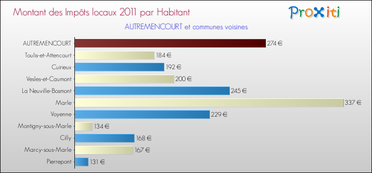 Montant des impôts locaux par Habitant pour AUTREMENCOURT et les communes proches Comparaison des impôts locaux par habitant pour AUTREMENCOURT et les communes voisines