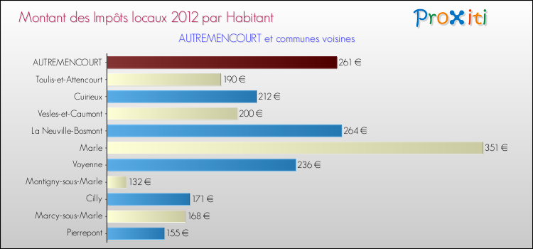 Montant des impôts locaux par Habitant pour AUTREMENCOURT et les communes proches Comparaison des impôts locaux par habitant pour AUTREMENCOURT et les communes voisines