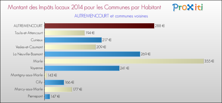 Montant des impôts locaux par Habitant pour AUTREMENCOURT et les communes proches en 2014 Comparaison des impôts locaux par habitant pour AUTREMENCOURT et les communes voisines en 2014