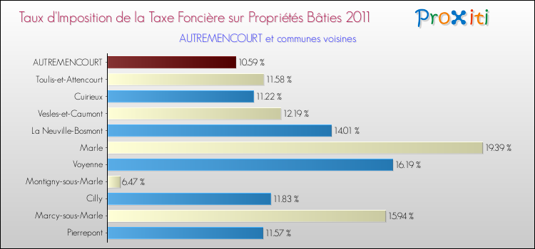 Taux d'imposition de la taxe foncière sur le bati 2011 pour AUTREMENCOURT et les communes proches Comparaison des taux d'imposition de la taxe foncière sur le bati 2011 pour AUTREMENCOURT et les communes voisines