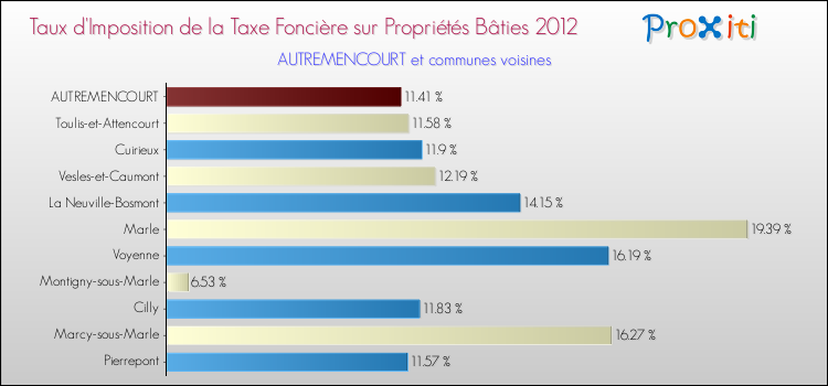Taux d'imposition de la taxe foncière sur le bati 2012 pour AUTREMENCOURT et les communes proches Comparaison des taux d'imposition de la taxe foncière sur le bati 2012 pour AUTREMENCOURT et les communes voisines