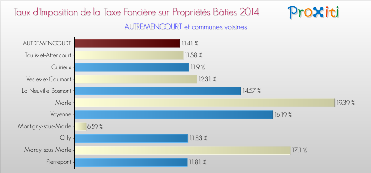 Taux d'imposition de la taxe foncière sur le bati 2014 pour AUTREMENCOURT et les communes proches Comparaison des taux d'imposition de la taxe foncière sur le bati 2014 pour AUTREMENCOURT et les communes voisines