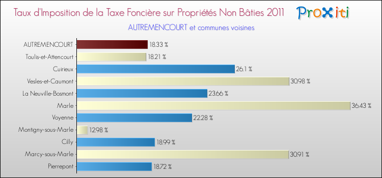 Taux d'imposition de la taxe foncière sur les immeubles et terrains non batis 2011 pour AUTREMENCOURT et les communes proches Comparaison des taux d'imposition de la taxe foncière sur les immeubles et terrains non batis 2011 pour AUTREMENCOURT et les communes voisines