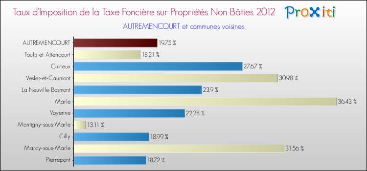 Taux d'imposition de la taxe foncière sur les immeubles et terrains non batis 2012 pour AUTREMENCOURT et les communes proches Comparaison des taux d'imposition de la taxe foncière sur les immeubles et terrains non batis 2012 pour AUTREMENCOURT et les communes voisines