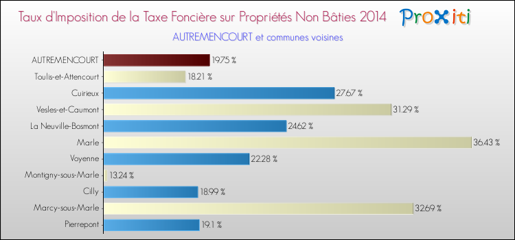 Taux d'imposition de la taxe foncière sur les immeubles et terrains non batis 2014 pour AUTREMENCOURT et les communes proches Comparaison des taux d'imposition de la taxe foncière sur les immeubles et terrains non batis 2014 pour AUTREMENCOURT et les communes voisines